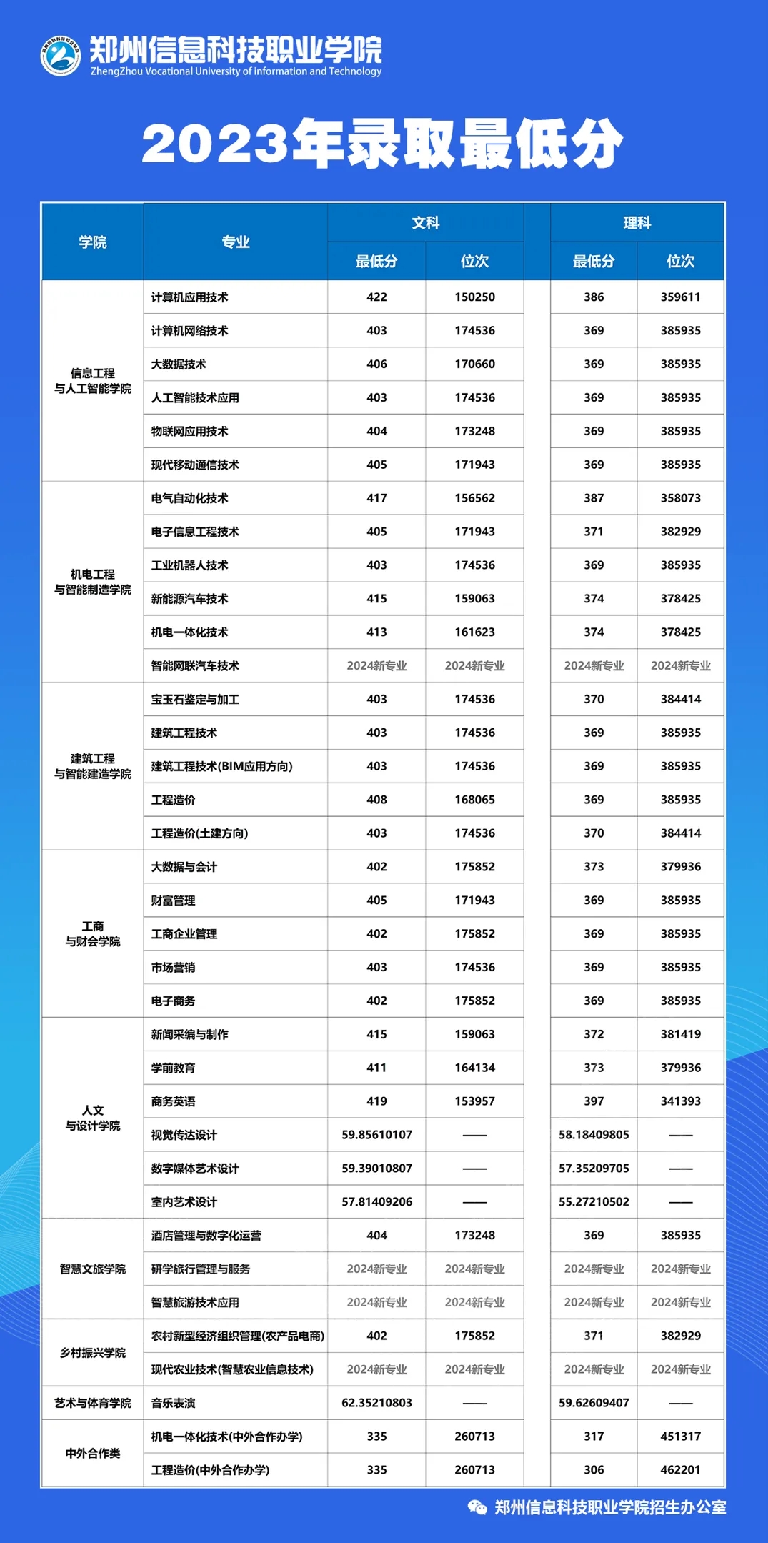 鄭州信息科技職業(yè)學院2023年錄取最低分數(shù)線