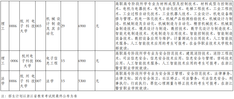 杭州電子科技大學(xué)2025年退役大學(xué)生士兵免試專升本招生計劃