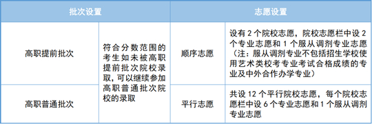2025年天津市高職分類考試即將開始網(wǎng)上填報(bào)志愿，這份填報(bào)指南請(qǐng)收好！