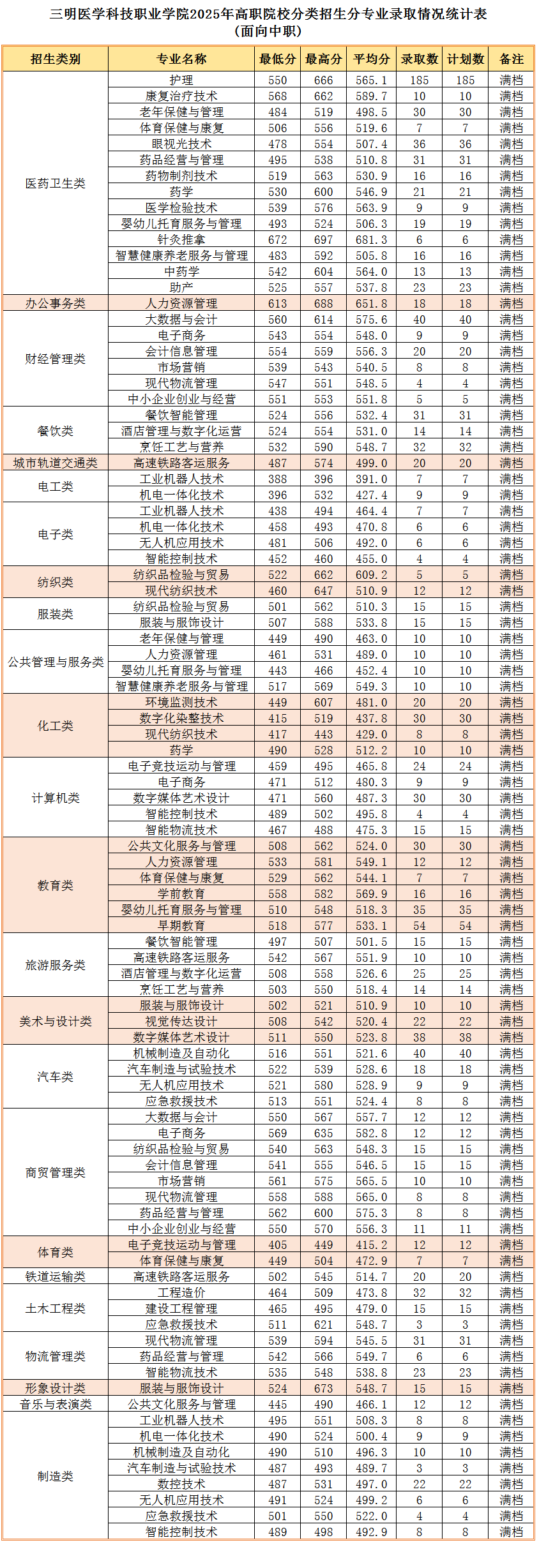 三明醫(yī)學(xué)科技職業(yè)學(xué)院2025年（福建）高職院校分類招生分專業(yè)錄取分?jǐn)?shù)線