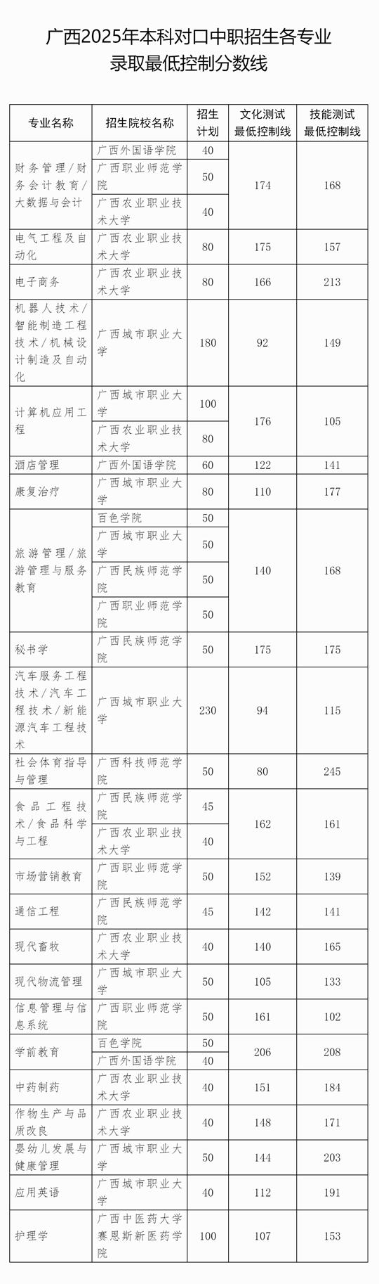 關(guān)于劃定廣西2025年本科對口中職招生各專業(yè)錄取最低控制分數(shù)線的通知