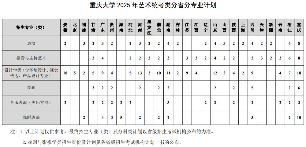 重慶大學(xué)2025年藝術(shù)統(tǒng)考類分省分專業(yè)計劃