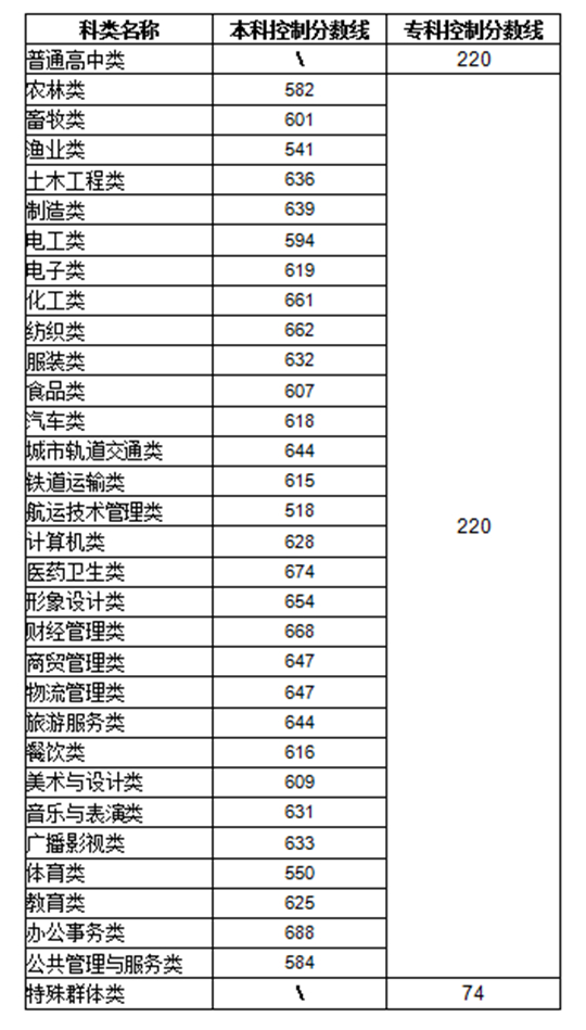 福建：2025年高職分類招考普通高中類、中職學(xué)校類和特殊群體類錄取控制分?jǐn)?shù)線公布