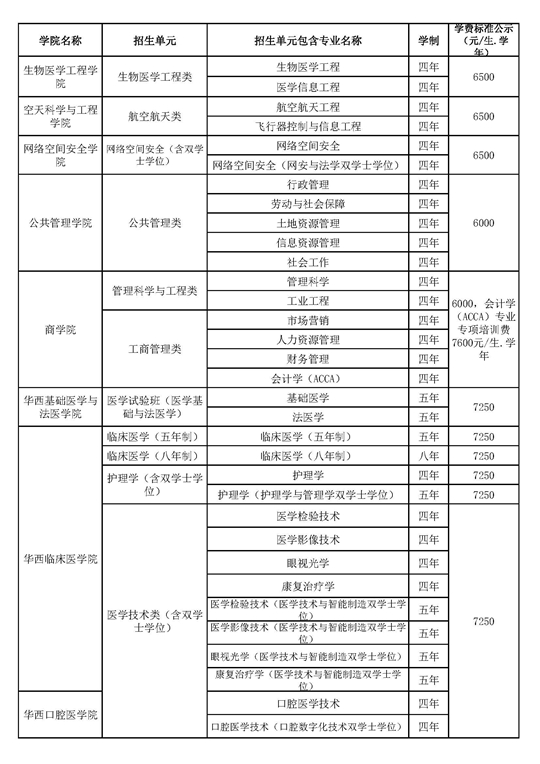 四川大學(xué)2025年本科招生專業(yè)目錄