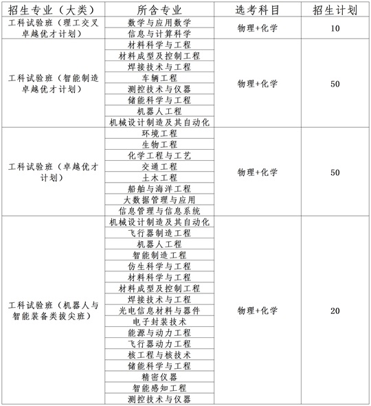 哈爾濱工業(yè)大學(xué)（威海）2025年綜合評(píng)價(jià)招生簡章