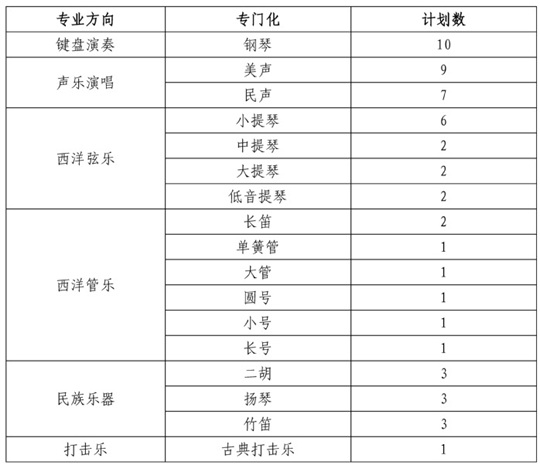 東北大學2025年藝術(shù)類招生簡章