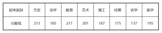 2025年浙江省普通高校專升本招生各類別最低控制分數(shù)線通告