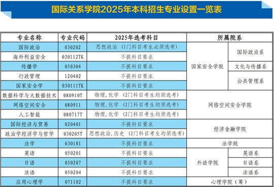 國(guó)際關(guān)系學(xué)院2025年本科招生專業(yè)設(shè)置一覽表