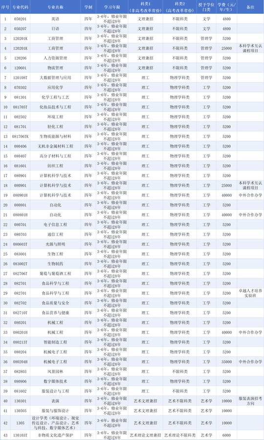 大連工業(yè)大學(xué)2025年本科招生章程