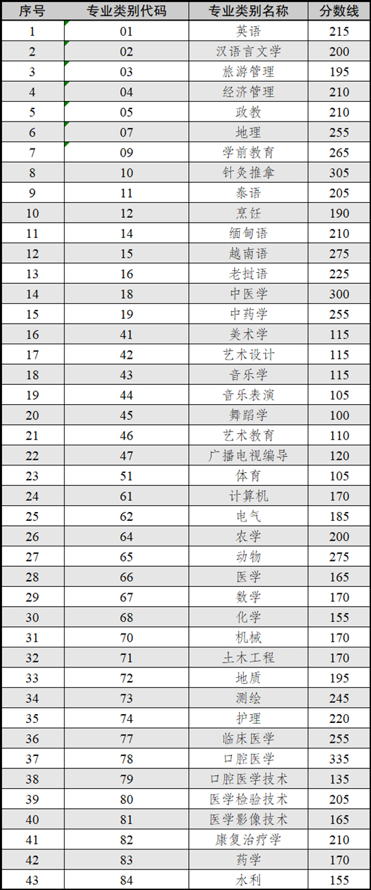 云南省2025年普通高校專升本各專業(yè)類別最低錄取控制分數(shù)線