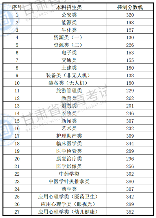 2025年甘肅省普通高校高職（?？疲┥究平y(tǒng)一考試招生錄取控制分數線公告