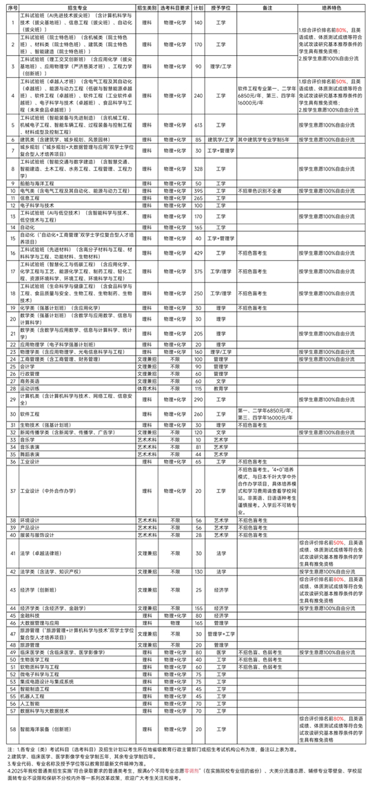 華南理工大學(xué)2025年本科招生章程