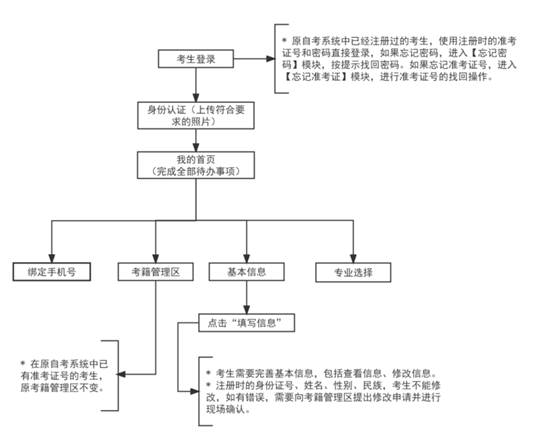 2025年下半年天津市高等教育自學(xué)考試報(bào)考須知