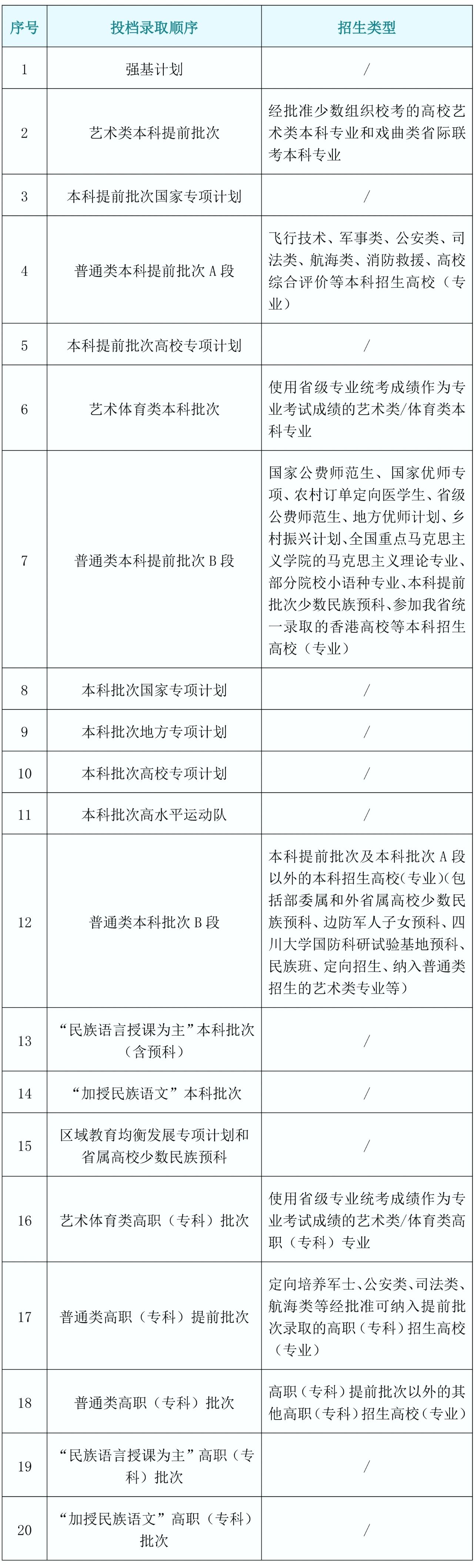 川小招看新高考︱《實(shí)施規(guī)定》解讀來(lái)了⑤：今年錄取批次有哪些，投檔順序是怎樣安排的？