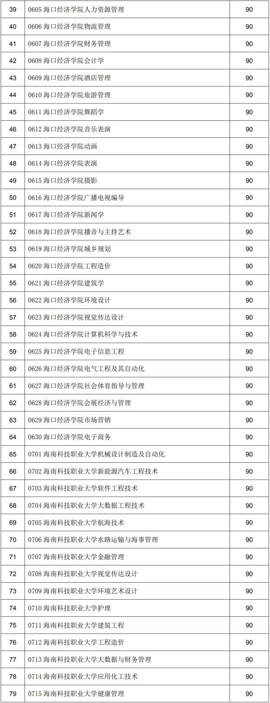 2025年海南省普通高等學(xué)校專升本招生錄取工作的公告