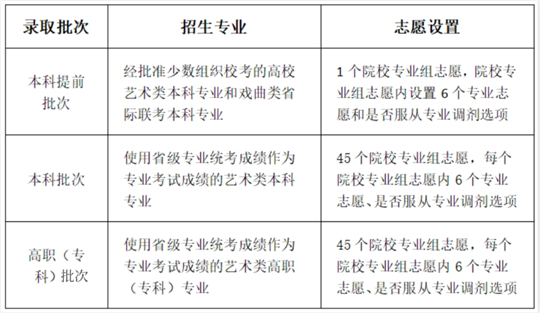 川小招看新高考︱《實(shí)施規(guī)定》解讀來(lái)了③：今年什么時(shí)候填志愿，各批次能報(bào)幾個(gè)志愿？