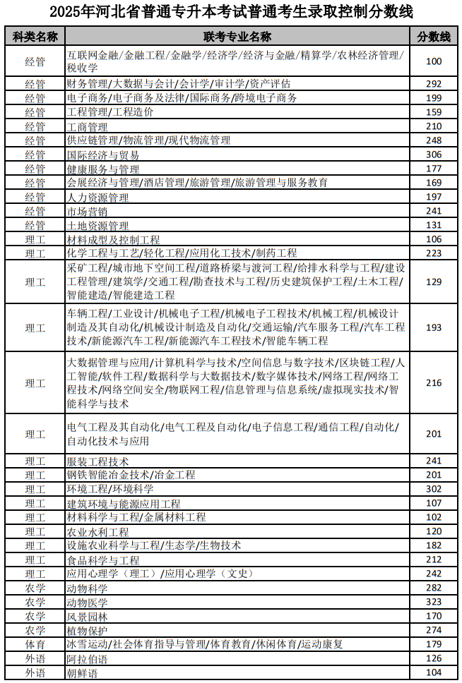 2025年河北省普通專升本考試普通考生錄取控制分?jǐn)?shù)線