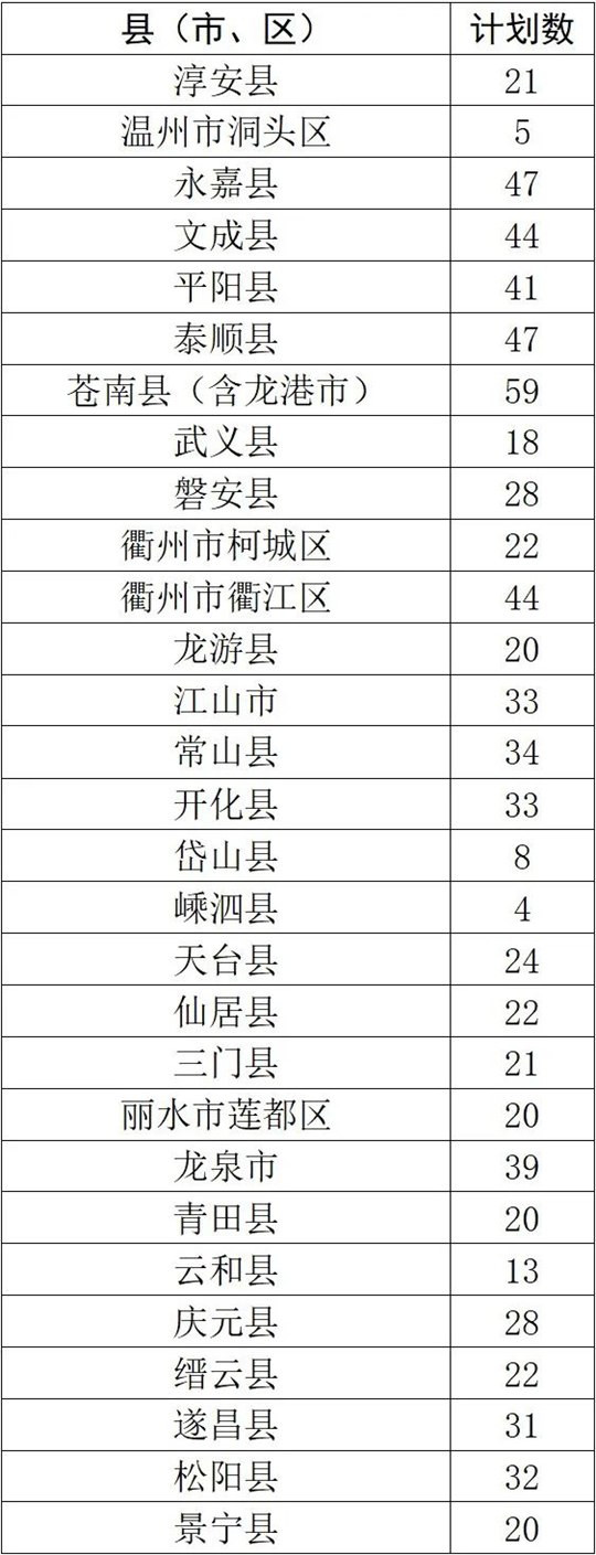 浙里招生800人！關(guān)注2025年地方專項(xiàng)計(jì)劃