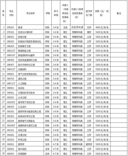 沈陽建筑大學(xué)2025年本科招生章程