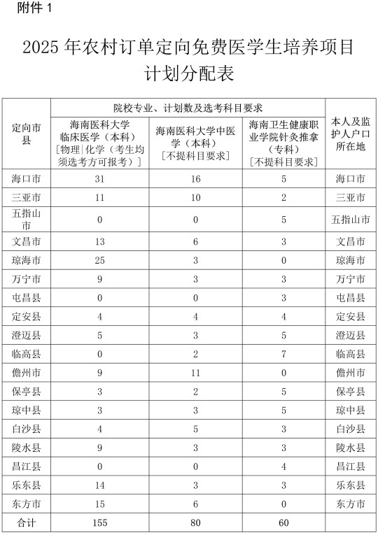 海南省教育廳關(guān)于做好2025年農(nóng)村訂單定向免費(fèi)醫(yī)學(xué)生和鄉(xiāng)村振興村醫(yī)招生工作的通知