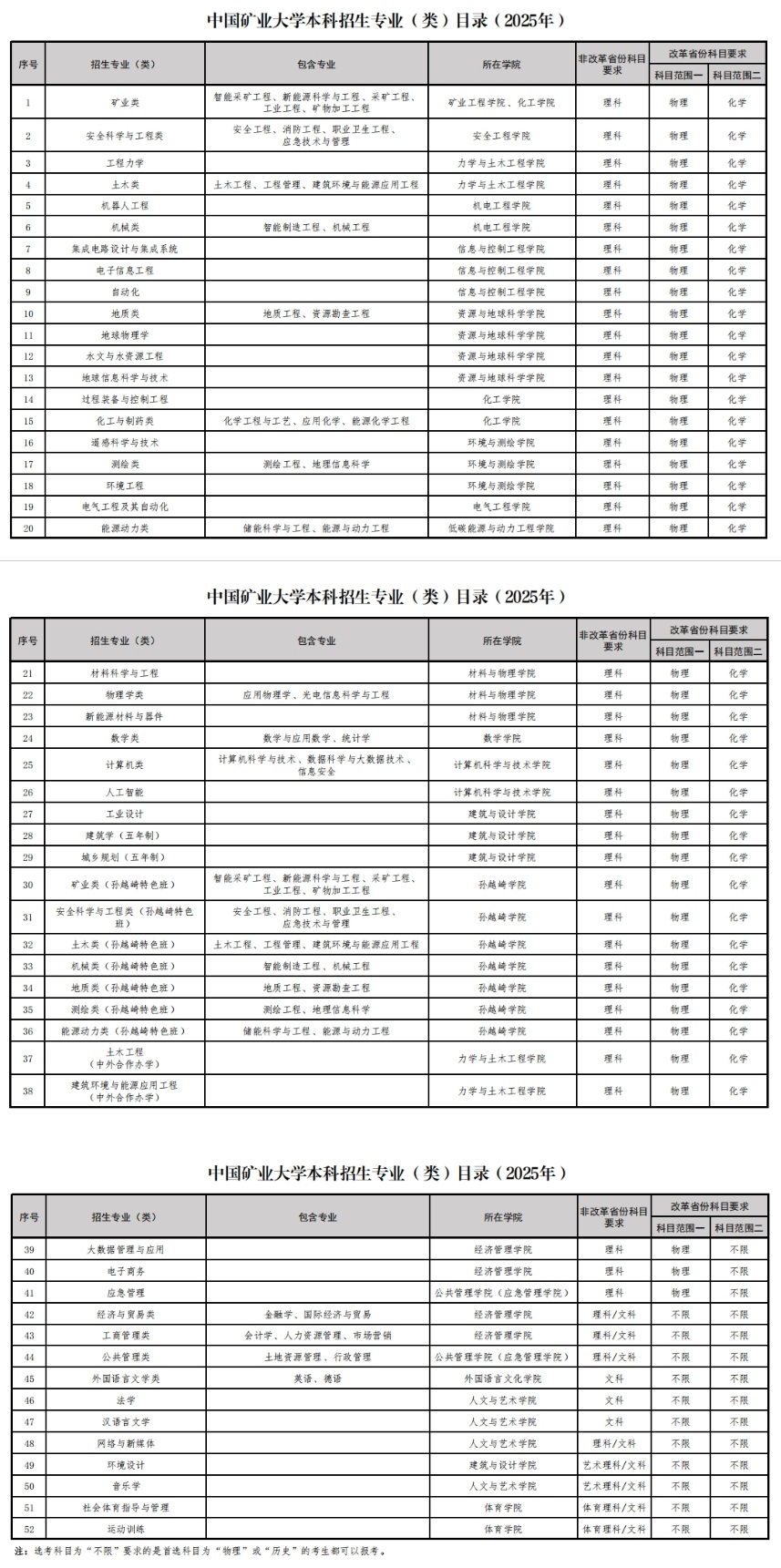 中國(guó)礦業(yè)大學(xué)本科招生專業(yè)（類）目錄（2025年）