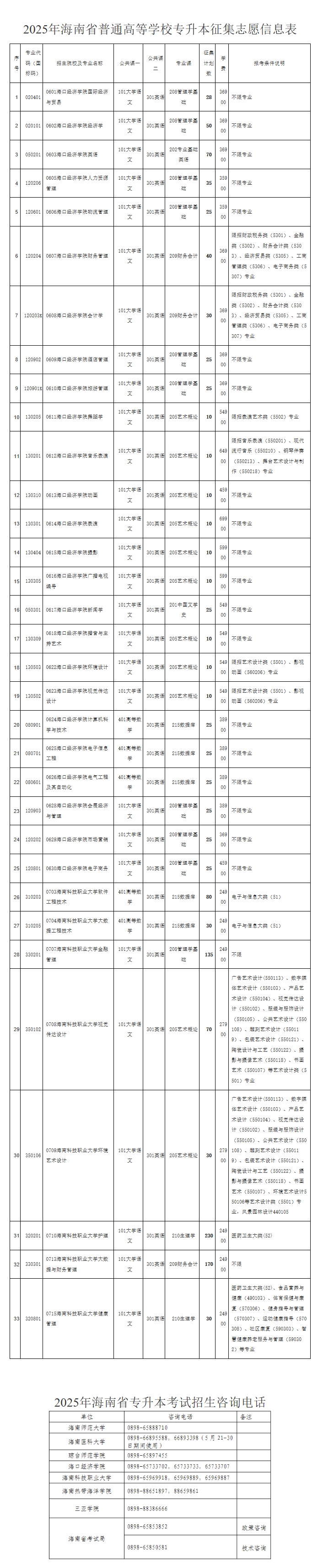 2025年海南省普通高等學(xué)校專升本招生錄取工作的公告