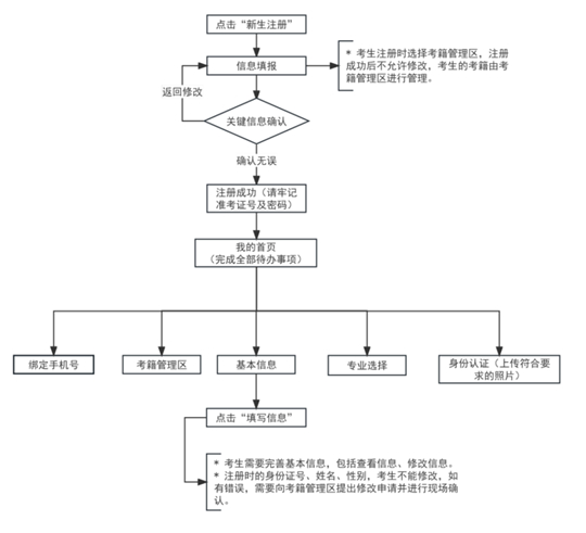 2025年下半年天津市高等教育自學(xué)考試報(bào)考須知
