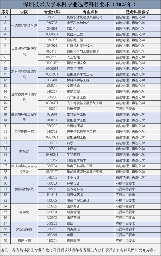 深圳技術(shù)大學本科專業(yè)選考科目要求（2025年）