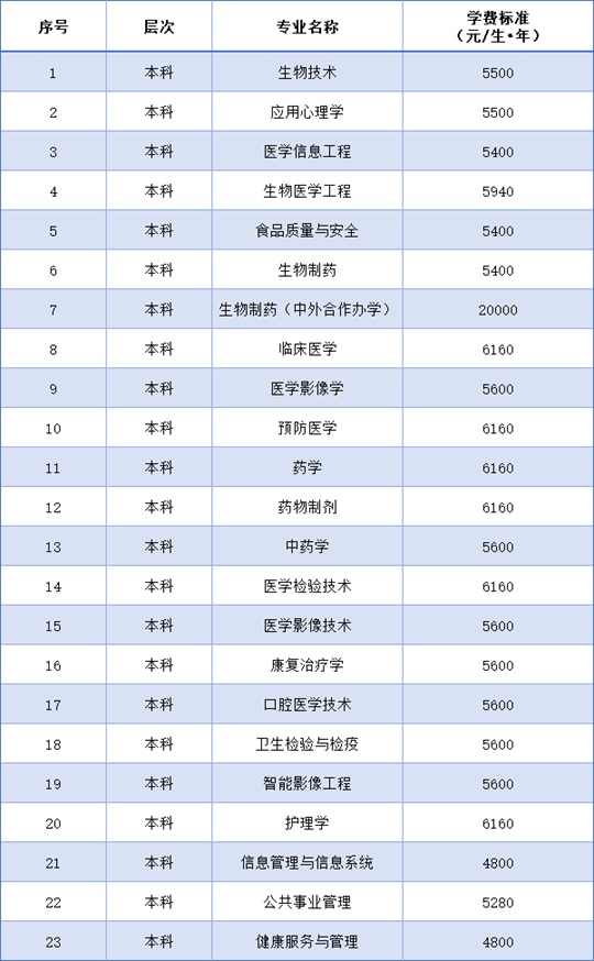 吉林醫(yī)藥學院2025年招生章程