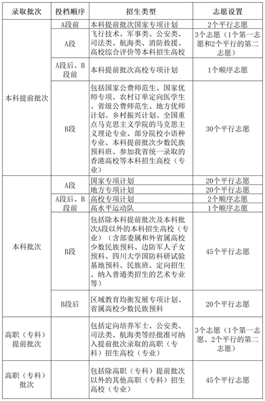 川小招看新高考︱《實(shí)施規(guī)定》解讀來(lái)了③：今年什么時(shí)候填志愿，各批次能報(bào)幾個(gè)志愿？
