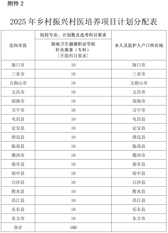 海南省教育廳關(guān)于做好2025年農(nóng)村訂單定向免費(fèi)醫(yī)學(xué)生和鄉(xiāng)村振興村醫(yī)招生工作的通知