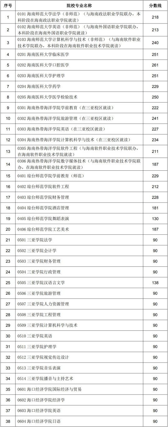 2025年海南省普通高等學(xué)校專升本招生錄取工作的公告