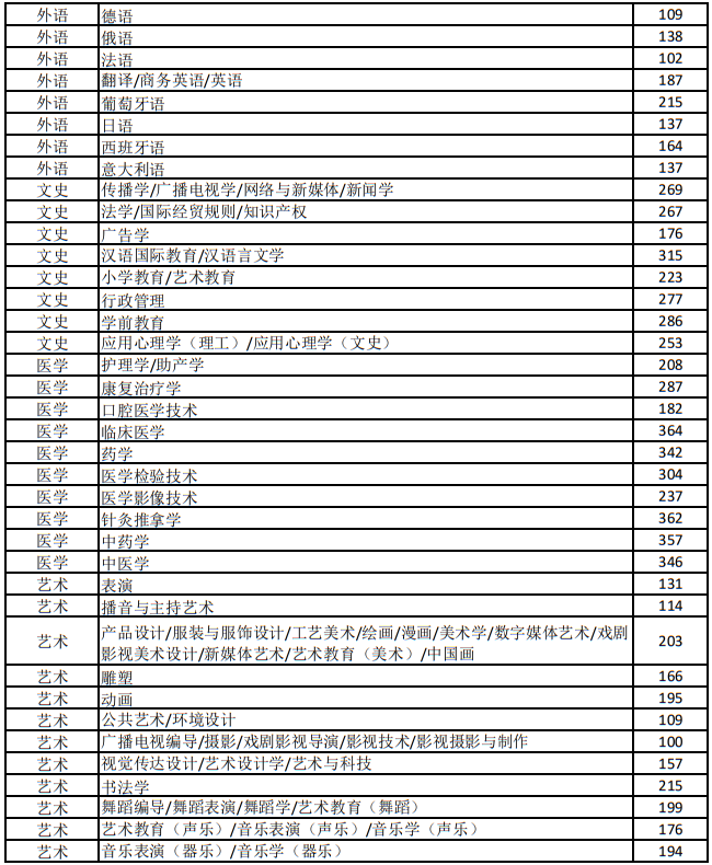 2025年河北省普通專升本考試普通考生錄取控制分?jǐn)?shù)線