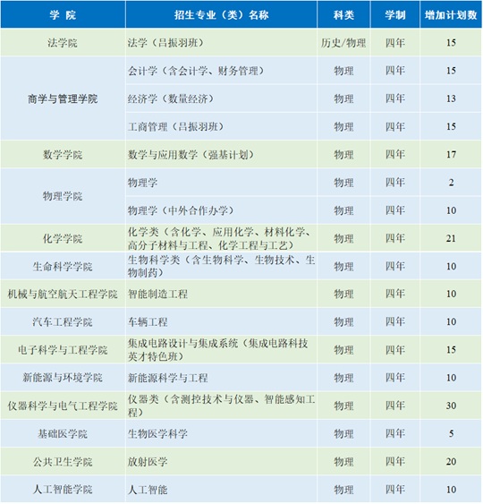 吉林大學(xué)優(yōu)勢(shì)專(zhuān)業(yè)2025年擴(kuò)大招生規(guī)模！