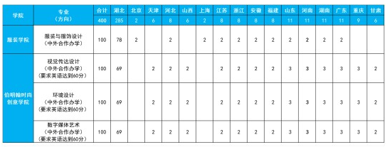 武漢紡織大學2025年藝術類專業(yè)招生簡章