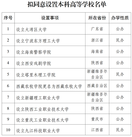 關(guān)于擬同意設(shè)置本科高等學校的公示