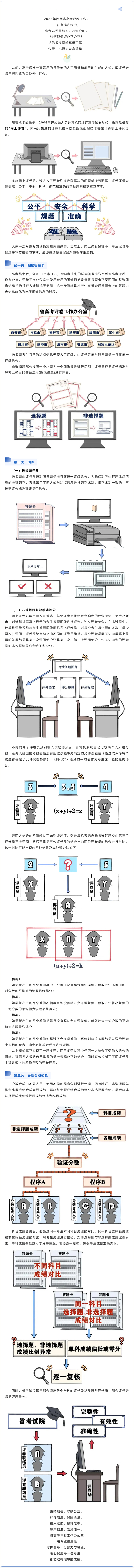 陜西：你的高考成績是怎么得來的？一起來看！