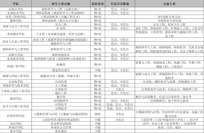 北京科技大學2025年招生專業(yè)一覽表（含選科要求、分流專業(yè)、體檢限報）