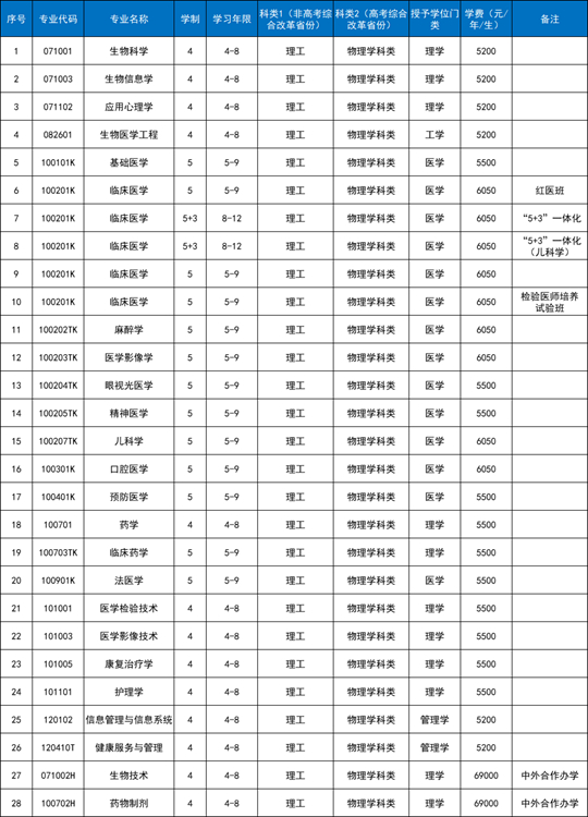 中國(guó)醫(yī)科大學(xué)2025年本科招生章程
