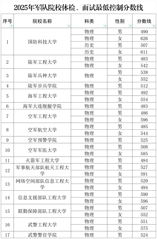 2025年吉林省軍隊(duì)院校招收普通高中畢業(yè)生體檢面試最低控制分?jǐn)?shù)線的公告