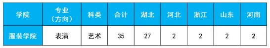 武漢紡織大學2025年藝術類專業(yè)招生簡章