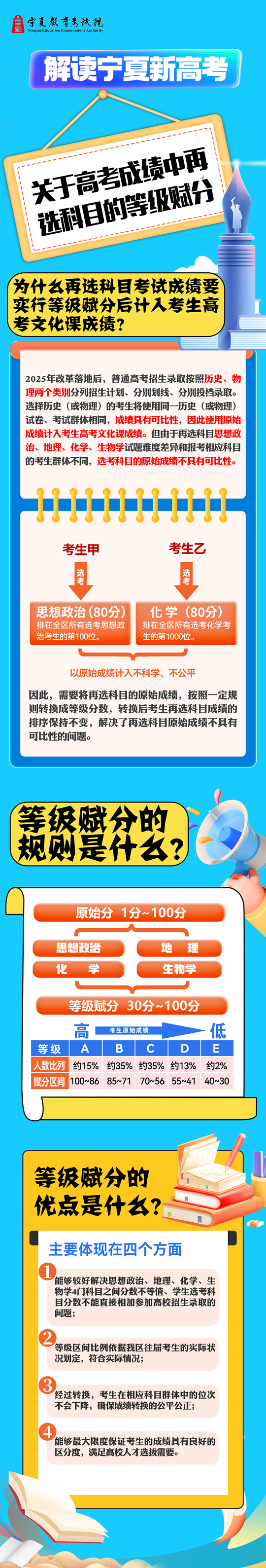 寧夏2025年普通高校招生政策圖解——關(guān)于高考成績中再選科目的等級(jí)賦分