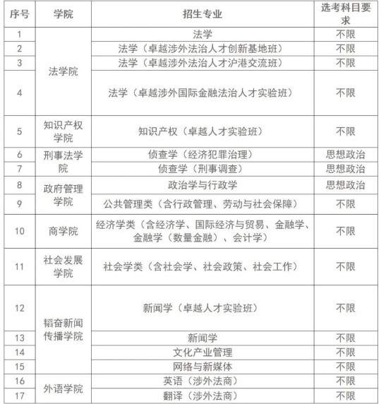 華東政法大學(xué)2025年本科招生問(wèn)答