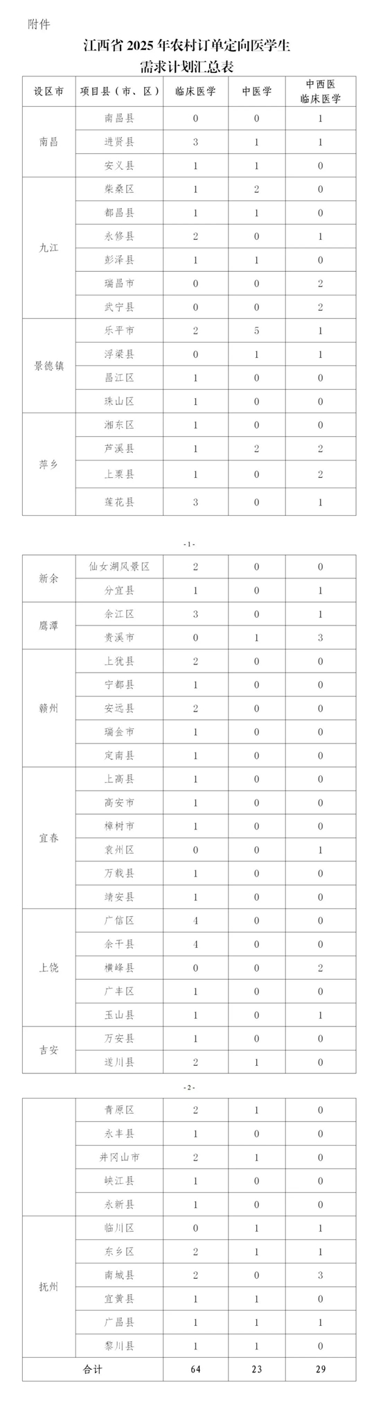 江西：速看！事關(guān)2025年農(nóng)村訂單定向醫(yī)學(xué)生招生錄??！