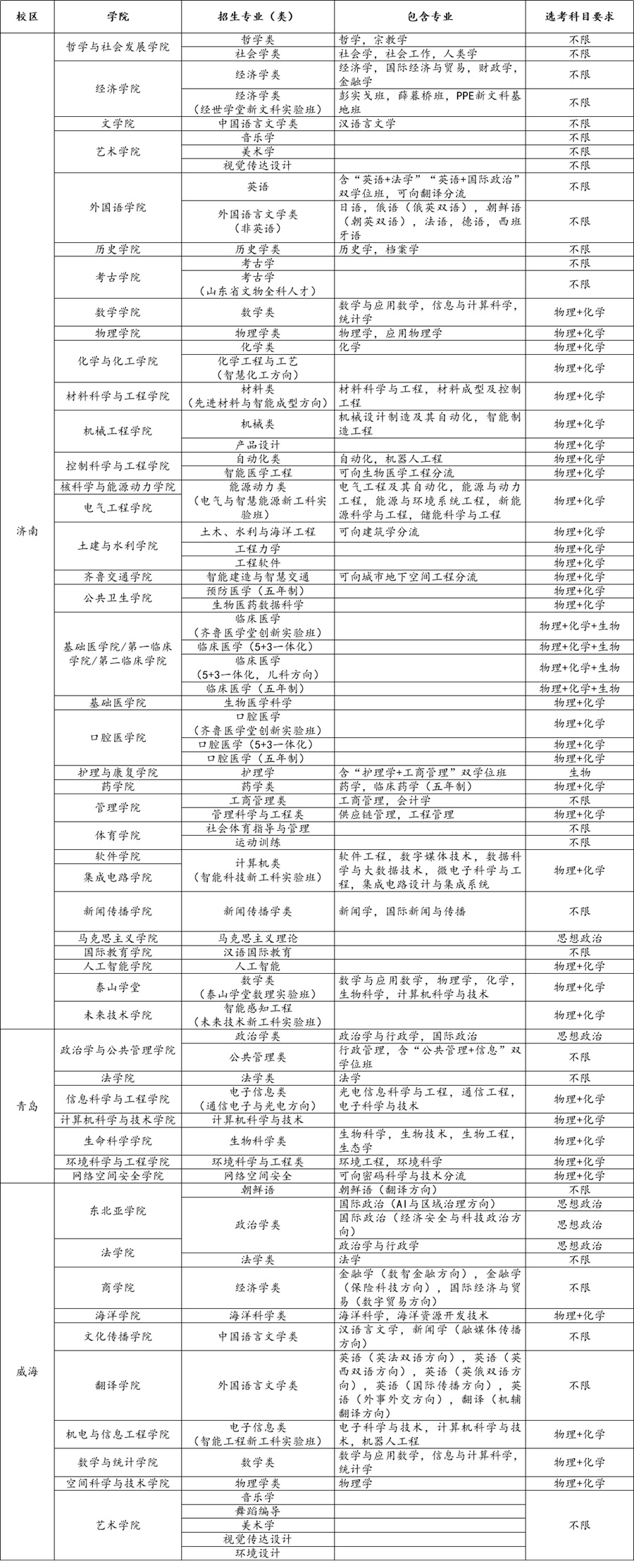 山東大學(xué)2025年本科招生專業(yè)一覽表