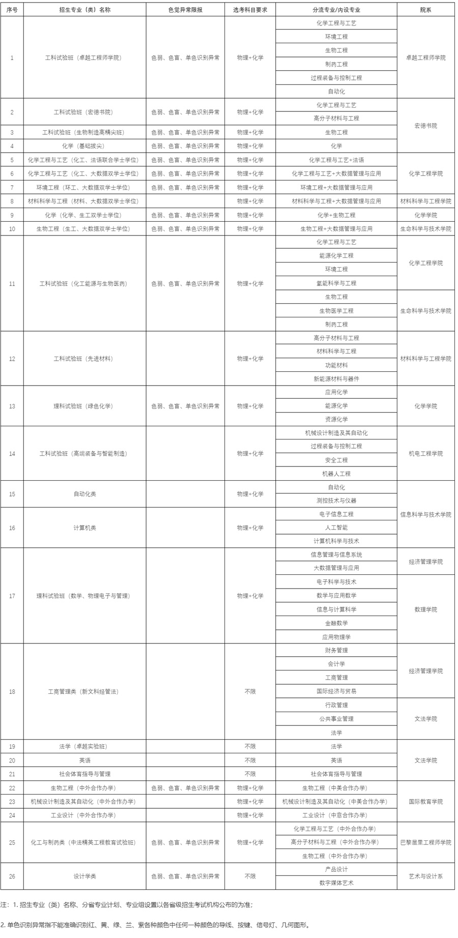 北京化工大學(xué)2025年招生專業(yè)一覽表（含選科要求、分流專業(yè)、體檢限報(bào)）