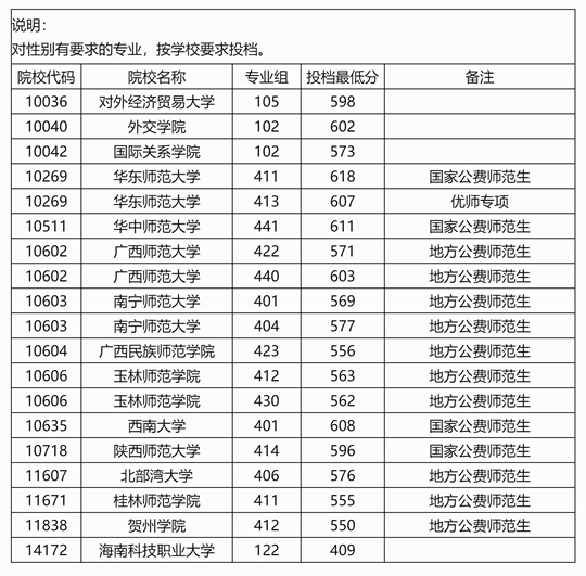 廣西：2025年本科提前批其他一類(lèi)院校專(zhuān)業(yè)組第一次征集投檔最低分?jǐn)?shù)線(xiàn) （首選歷史科目組）