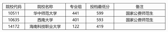廣西：2025年本科提前批其他一類院校專業(yè)組第二次征集投檔最低分數(shù)線