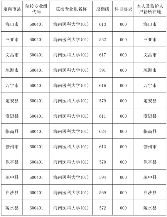 2025年海南醫(yī)科大學(xué)農(nóng)村訂單定向免費醫(yī)學(xué)生培養(yǎng)項目第一志愿第一輪投檔分?jǐn)?shù)線