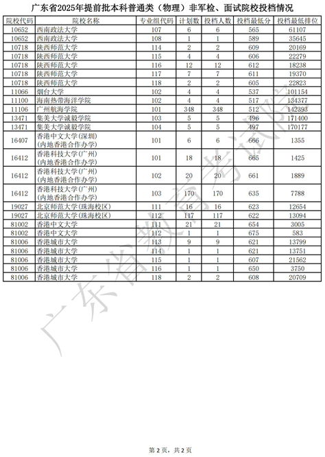 廣東省2025年提前批本科普通類（物理）非軍檢、面試院校投檔情況